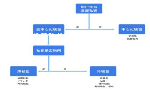   如何激活 TP 钱包与 TRX 钱包：详细视频教程解析 / 

 guanjianci TP 钱包, TRX 钱包, 钱包激活教程, 数字货币 /guanjianci 

随着数字货币的普及，越来越多的用户开始关注如何安全地存储和管理他们的数字资产。其中，TP 钱包和 TRX 钱包都是当前非常受欢迎的选择。但对于许多新用户来说，钱包的激活过程可能会有些复杂。本文将为您提供详细的激活视频教程，并深入讨论与 TP 钱包和 TRX 钱包相关的各种问题，帮助您更好地理解和使用这些工具。

TP钱包与TRX钱包：基本概述
TP 钱包是一种多种数字货币管理的钱包工具，其具有多个功能，如安全存储、快速交易、资产管理等。它支持多种主流数字货币，包括但不限于比特币、以太坊以及 TRON 等。而 TRX 钱包则是专为 TRON 网络设计的钱包，专注于 TRON（TRX）代币的存储与交易。TP 钱包和 TRX 钱包的结合让用户能够更加灵活地管理自己的资产。

如何激活 TP 钱包与 TRX 钱包的详细步骤
激活 TP 钱包与 TRX 钱包的过程虽然看似简单，但为了保证安全和资产的完整，建议用户在操作之前仔细阅读指南。以下是详细的激活步骤：
ol
    listrong下载与安装：/strong在应用商店（如 App Store 或 Google Play）中搜索 TP 钱包，下载并安装。在安装过程中，请确保下载官方版本。/li
    listrong创建新钱包：/strong打开应用程序，选择“创建新钱包”选项。系统会提示您设置钱包密码，确保密码复杂且安全。/li
    listrong备份助记词：/strong在创建钱包后，系统会生成一组助记词，用户需将其安全备份。助记词是恢复钱包的重要依据，丢失可能导致无法找回资产。/li
    listrong激活 TRX 钱包：/strong若需使用 TRX 钱包功能，进入 TP 钱包主界面，选择“添加钱包”，然后选择 TRX 钱包进行激活，按照系统提示完成相关操作。/li
/ol
完整的激活过程可以在下面的激活视频中查看，视频详细演示了每一步的操作，让用户更加直观地了解整个过程。

常见问题解答

1. 如何安全地备份助记词？
备份助记词是激活钱包后最重要的步骤之一。助记词是恢复您钱包的唯一凭证，因此正确备份至关重要。以下是一些备份助记词的建议：
ul
    listrong书写在纸上：/strong将助记词清晰地手写下来，避免电子设备存储，防止黑客攻击。将该纸条安全存放在一个隐秘的位置，如保险箱。/li
    listrong数字备份：/strong如果不想使用纸质备份，可以考虑使用加密存储软件，在安全的数字环境中存放助记词。同时，确保软件本身是安全的。/li
    listrong分割存储：/strong可以将助记词分成几部分，存储在不同的地方，这样即使一个部分丢失也不会影响到整个助记词的完整性。/li
/ul
无论使用哪种方法备份助记词，确保环境安全、私密，并定期检查备份的可用性，尤其是在进行重要的资产转移或交易之前。

2. 激活 TRX 钱包有哪些常见错误？
在激活 TRX 钱包的过程中，用户常常会遇到以下几种问题：
ul
    listrong助记词错误：/strong如果在输入助记词时出现错误，系统会提示无法合成钱包。因此在输入时必须非常小心。/li
    listrong网络问题：/strong在激活过程中，如果网络不稳定，可能导致系统无法连接到区块链，影响钱包的正常激活，建议在网络良好的环境下进行操作。/li
    listrong密码管理不当：/strong某些用户可能在设置密码时使用了过于简单或重复的密码，导致安全隐患。建议使用包含数字、字母、符号等多种元素的复杂密码。/li
/ul
遇到问题时，建议检查以上几个方面，确保一切正常。同时，可以向社区或技术支持请求协助，以便快速解决问题。

3. 如何转账 TRX 代币？
转账 TRX 代币的过程相对简单，但用户需认真进行每一步操作：
ol
    listrong登录 TRX 钱包：/strong打开 TP 钱包，输入设置的密码登录钱包。/li
    listrong选择转账功能：/strong在主界面选择“转账”选项，并从数字货币列表中选择 TRX。/li
    listrong输入转账信息：/strong输入收款方的 TRX 钱包地址以及转账金额。在此过程中务必仔细核对地址，确保没有错误。/li
    listrong确认转账：/strong检查完所有信息后，点击“确认”并输入钱包密码以完成转账。系统通常会向您发送一条转账成功的通知。/li
/ol
在转账之前，确保您了解相关手续费及交易时间，避免因交易拥堵而导致延误。同时，强烈建议在进行大额转账时，先进行小额试验，确保所有步骤正常。

4. 如何恢复钱包？
恢复钱包的步骤通常涉及使用之前备份的助记词。具体操作步骤如下：
ol
    listrong下载钱包应用：/strong确保您已经在设备上下载并安装了 TP 钱包或 TRX 钱包。/li
    listrong选择恢复钱包：/strong打开应用，选择“恢复钱包”选项。/li
    listrong输入助记词：/strong按照提示逐一输入助记词。确保输入无误，系统会验证助记词的有效性。/li
    listrong设置新密码：/strong在恢复成功后，系统会要求您设置一个新的钱包密码，确保其安全性。/li
/ol
一旦成功恢复，您将拥有与之前相同的资产。如果您在恢复过程中遇到任何问题，建议仔细检查助记词或寻求技术支持帮助。

5. TP 钱包和 TRX 钱包的安全性如何？
TP 钱包和 TRX 钱包都采用了多种安全措施来保护用户的资产。其中包括：
ul
    listrong密码保护：/strong用户设置的密码能够防止未授权的访问，建议定期更改密码以提高安全性。/li
    listrong生物识别技术：/strong许多手机设备支持指纹或面部识别技术，用户可以利用这些快速且安全的解锁方式提高安全性。/li
    listrong加密存储：/strong钱包内的所有信息均经过高强度加密，从而防止被黑客轻易获取。/li
/ul
此外，用户在使用钱包的过程中，也应保持警惕，不要在公共网络下进行敏感操作，定期更新软件以防止安全漏洞，提高整体安全性。

6. 如果遗失助记词该如何处理？
如果用户遗失了助记词，找回钱包几乎是不可能的。这是因为助记词是生成私钥的唯一凭证，一旦丢失，用户将无法访问自己的资产。然而，可以采取以下一些预防措施：
ul
    listrong定期检查备份：/strong确保助记词的备份是安全和可用的，建议定期更新备份以维护其完整性。/li
    listrong使用安全的设备：/strong在备份助记词时使用安全和可信的设备，避免公共 Wi-Fi 等不安全环境。/li
    listrong了解风险：/strong用户应在创建钱包时了解助记词的重要性，确保不轻易丢失。若有可能，使用多重备份避免单一故障。/li
/ul
总之，遗失助记词后，没有恢复手段，不得不承受可能失去资产的风险，因此务必重视助记词的备份工作。

以上就是关于 TP 钱包和 TRX 钱包激活过程的详解及其常见问题的指南。希望能帮助到所有在数字货币世界中探索的用户，不论是新手还是有经验的投资者，安全、便捷地管理他们的数字资产。